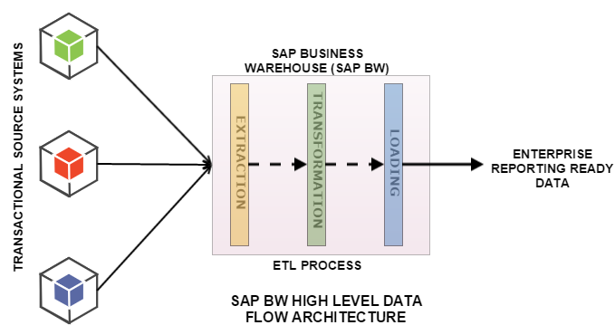 SAP BW Architecture SAP BW ON HANA ARCHITECTURE