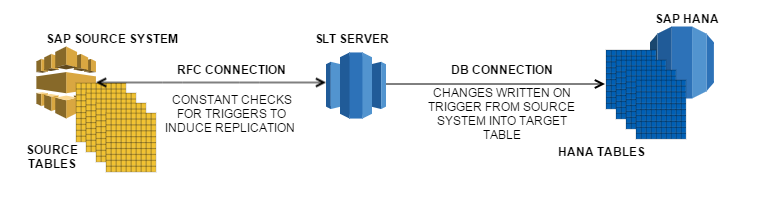 SAP SLT data provisioning