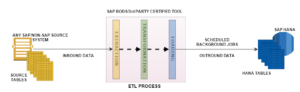 SAP BODS Data services provisioning hana