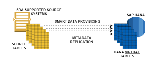 SAP SMART DATA ACCESS DATA PROVISIONING HANA SAP SDA