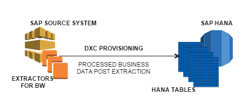 Direct Extractor Connection Data provisioning HANA