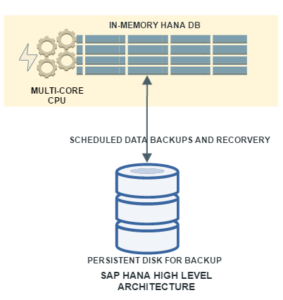 WHAT IS SAP HANA DEFINITION