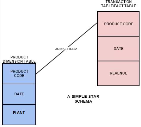 star schema sap hana bw on hana