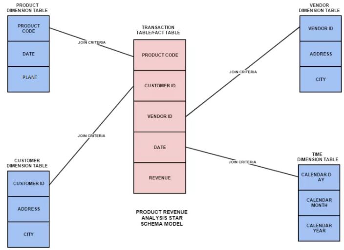 star schema sap hana bw on hana