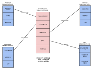 star schema sap hana bw on hana