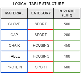 Difference between Row store and Column store SAP HANA Tutorial