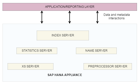 SAP HANA Architecture