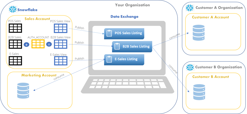 Build your own data exchange using Snowflake