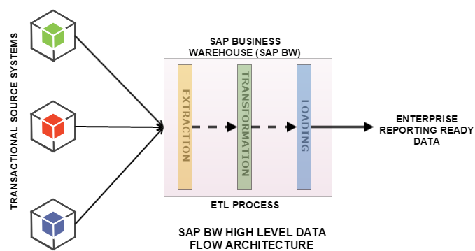 Arquitectura SAP BW ARQUITECTURA SAP BW EN HANA